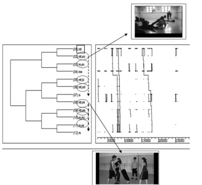 Figure 3. T-pattern related to kinesics instruction. This relevant T-pattern (p(marked by a circle) in this T-pattern can be when a participant makes a static rebalance (es), runs (Ls) and jumps (ed), then stops (a)