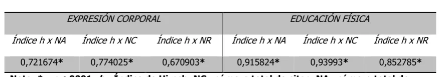 Tabla 1. Índice h i nº de artículos en Web of Knowledge  de los profesores españoles del área de EF y DEC  