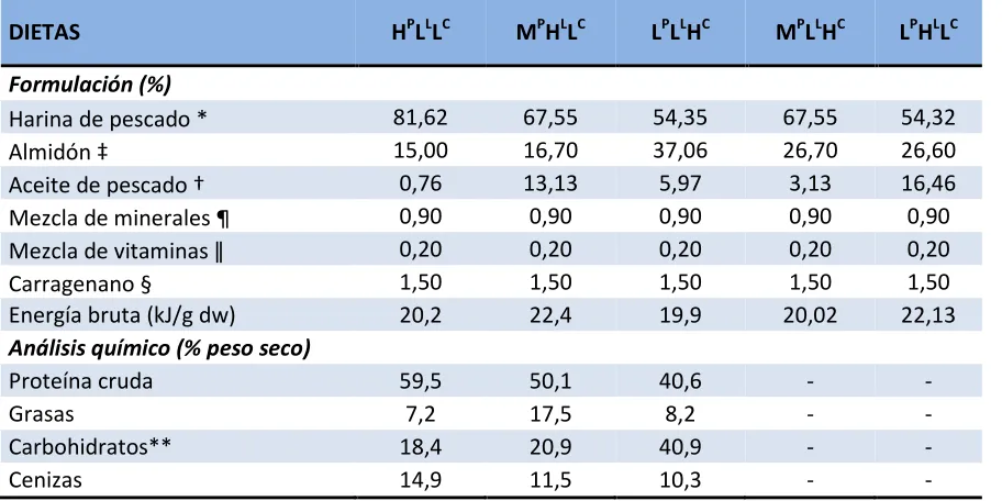 Tabla 2. Composición y análisis proximal de las dietas experimentales.
