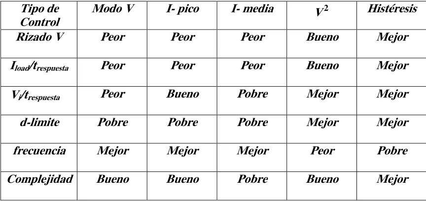 Tabla 3.1. Comparativa de los tipos de controladores. 
