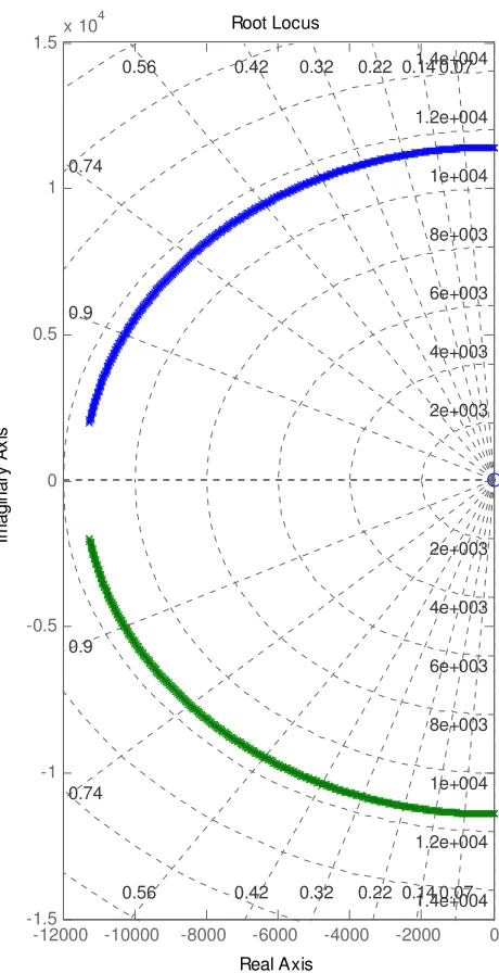 Fig. 4.11 Lugar geométrico de raíces del convertidor al variar I . o
