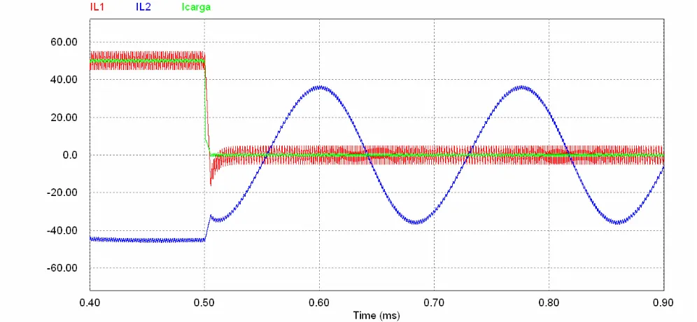 Fig. 4.14 Convertidor con red amortiguadora Cd , Rd . 