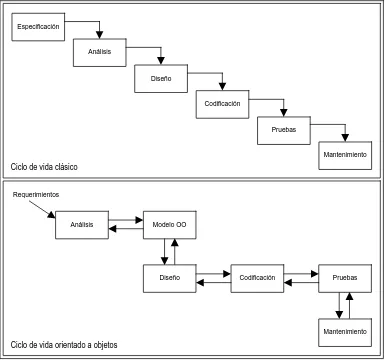Figura 4. Los ciclos de vida clásico y orientado a objetos  (Fuente: Sánchez, 1996) 
