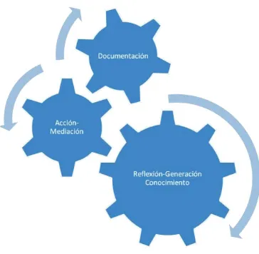Figura 1. Ilustración sobre la funcionalidad de los componentes involucrados en el aprendizaje autónomo a partir de Rué (2009) 