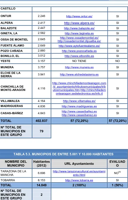 TABLA 5.3. MUNICIPIOS DE ENTRE 5.001 Y 10.000 HABITANTES 