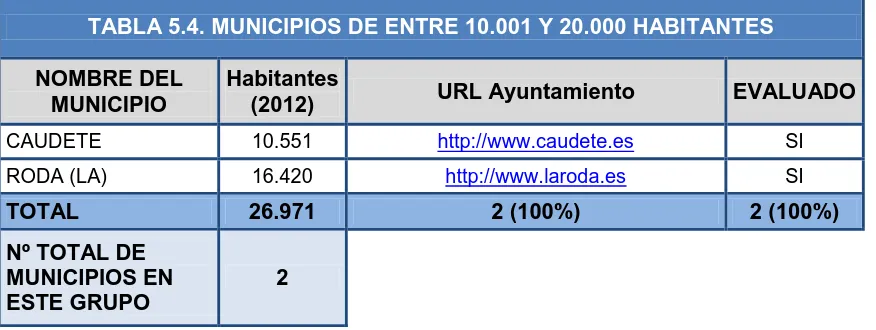 TABLA 5.5. MUNICIPIOS DE ENTRE 20.001 Y 50.000 HABITANTES 