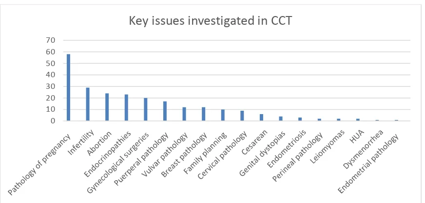 Figure 2: Key issues investigated in CCT
