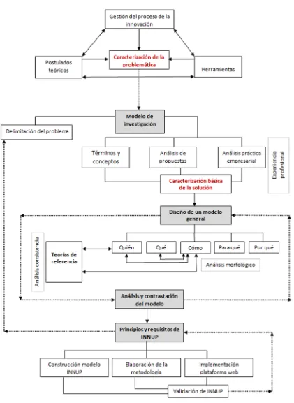 Figura 1.1: Modelo de Investigación.  Fuente: Elaboración Propia. 