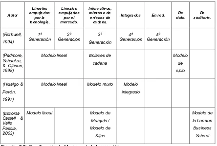 Cuadro 2.2: Clasificación de Modelos de la Innovación.  Fuente: Elaboración Propia. 