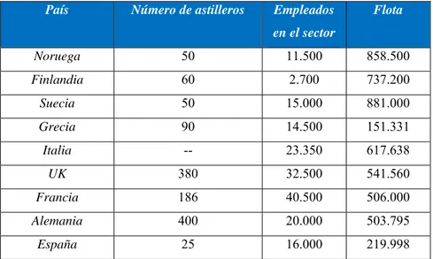 Tabla 2.10: Datos del sector de la náutica deportiva en países europeos, 2012. Fuente: ICOMIA 