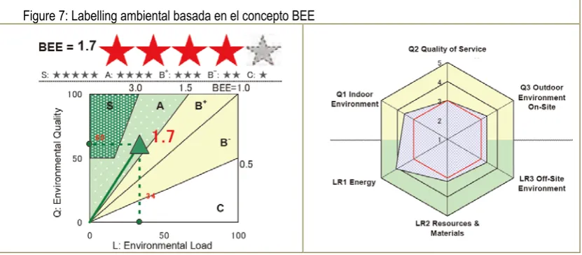 Figura 5: Distribución de las versiones de CASBEE a lo largo del Ciclo de Vida de los edificios  