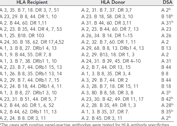 Table 2.Histopathology of allograft biopsiesa