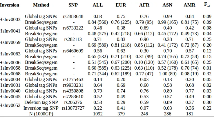 Table 2. Polymorphic inversion frequencies in different continents.The frequency of the Inv allele (alternative allele compared to the reference genome) is shown foreach continental group in the 1000GP data calculated by at least one of two methods (tag SN