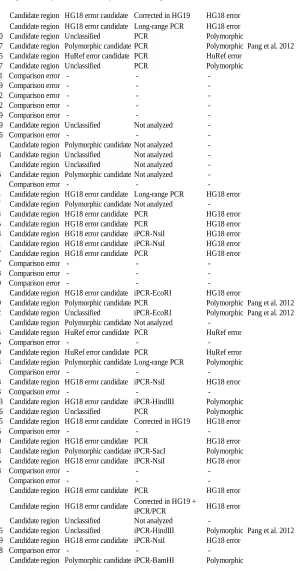 Table S1. Inversion classification. The results of each step of the analysis are shown in different columns