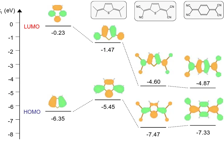 Figura 21.- Diagrama de orbitales moleculares mostrando la energía y composición atómica B3LYP/6-31G** calculadas para el HOMO y LUMO del tiofeno, tiofeno quinoide, tiofeno-TCNQ y TCNQ