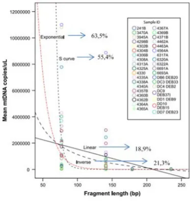 Figure 5. Percentages of variation explained under each model proposed for DNA degradation are shown 