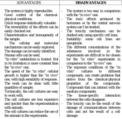 Figure 2.1- Advantages and disadvantages in the use of “in vitro” toxicity testing.