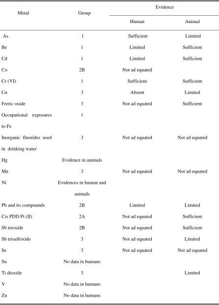 Table 2.6- IARC classification of the carcinogenic potential of metals and their