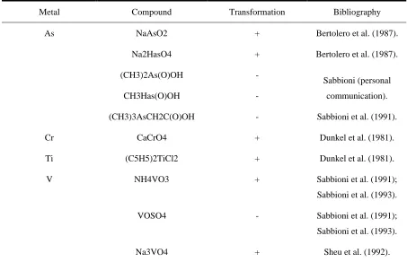 Table 2.7- Metal compounds tested by morphological transformation assay using