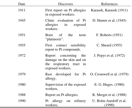 Table 2.9- Reports on Pt allergy.