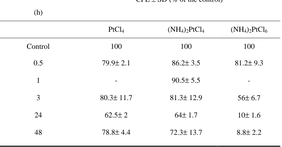 Table 4.4- Pt- induced cytotoxicity in HaCaT cells exposed to PtCl2 for different