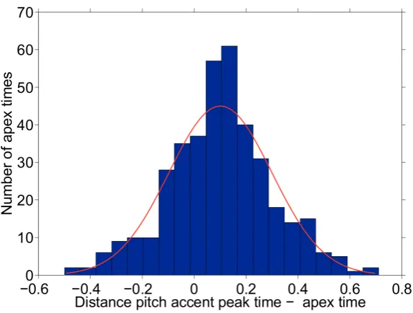 Figure 4.7: Histogram with the distances in seconds between PAPTs and apex times. Positivevalues indicate that the apex time comes before PAPT