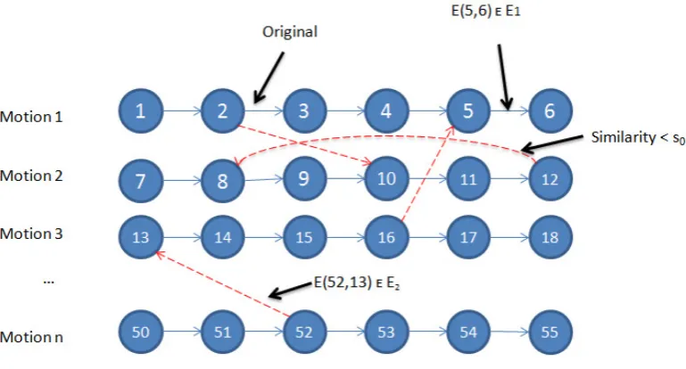 Figure 4.10: Edges generation. Edges in GMG connect consecutive GPs in original recordings(E1) as painted with continuous lines, and GPs with a posture similarity under a similaritythreshold st (E2) as painted with dashed lines.