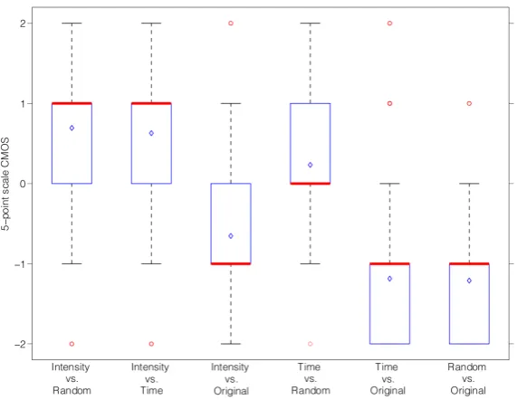 Figure 4.14: Preference bars. They show the percentages of users ratings for each compari-son.