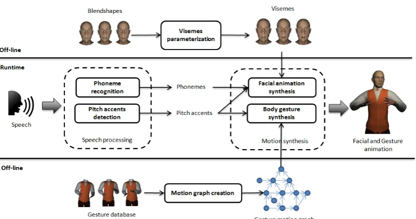 Figure 4.15: System overview. The oﬀ-line stage is used to generate a motion graph (at thebottom) and a set of visemes (on top)