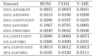 Table 5.2 presents the results in terms of their homogeneity, completeness