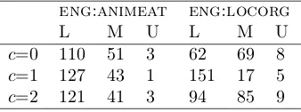 Table 5.3: k = 3 solutions for eng:animeat and eng:locorg dot types