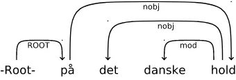 Figure 6.2: Modiﬁed dependency structure with noun as head