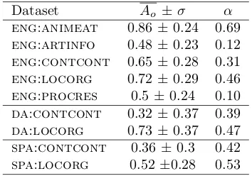Table 4.8: Averaged observed agreement and its standard deviation and α