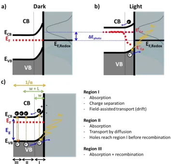 Figure B.11 Band diagram for a n-type semiconductor | electrolyte in equilibrium a) in the dark and b) under illumination