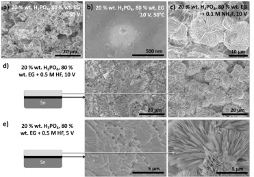 Figure 3.1 FESEM images of samples prepared by anodizing Sn foils in 20% wt. H3PO4 in ethylene glycol solution a) at room temperature and 50 V, b) 10 V and 50 °C, and c) at 10 V after adding 0.1 M NH4F