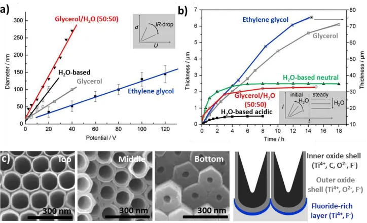   Figure B.5 a) Potential dependence of TiO2 nanotube diameter for different electrolytes: Glycerol/H2O (50:50), HO-based, glycerol, and ethylene glycol [6]