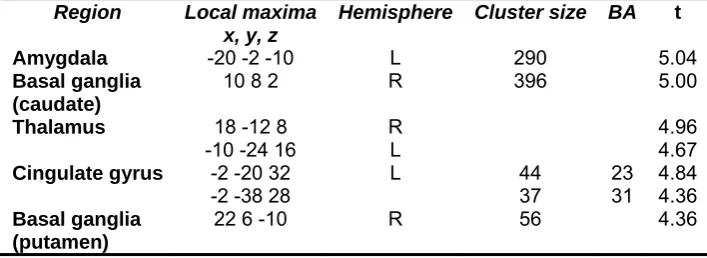 Table 3 Regions of decreased cerebral activation in patients compared to controls in verbal recognition