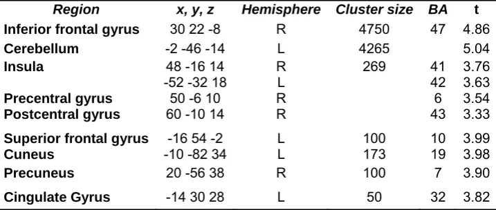 Table 4 Regions of decreased cerebral activation in patients compared to controls in visual recognition