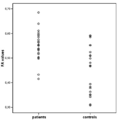 Fig.3  Representation of individual FA values of all subjects. Left: schizophrenic patients’ values; right: controls’ values