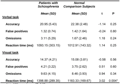 Table 2. Verbal and Visual memory task performance assessed by accuracy, false positives, omissions and mean reaction time (milliseconds) 