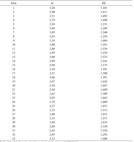 Tabla 5.1 – Media y desviación estándar de los ítems del FLCAS 