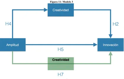 Figura 11: Modelo 3 