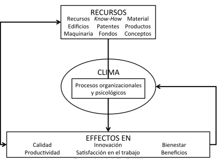 Figura 2: Modelo Clima Creativo  