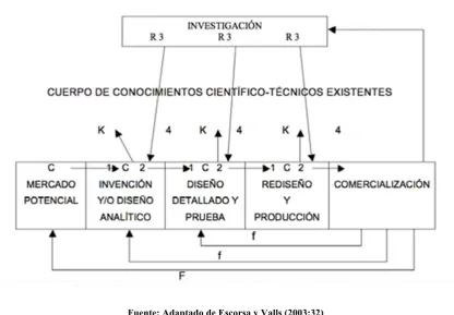 Figura 6: Modelo de Kline 