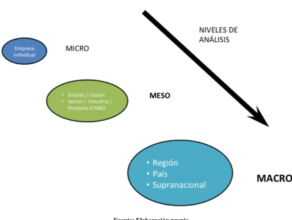 Figura 8: Niveles de análisis 