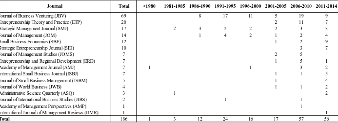 Table 2.1. Journals and published articles per year 