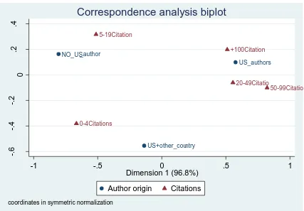Figure 2.1. Authors’ origin vs citations 