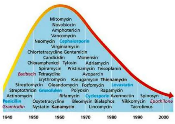 Figure 2. Development of new antibiotics during the past 70 years (scivdet.net).