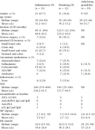 Table 1. Demographic and baseline clinicaland laboratory characteristics of thepatients