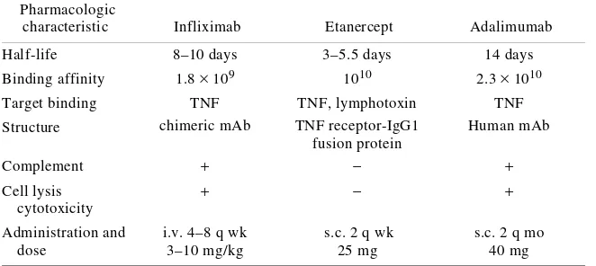 TABLE 1. Pharmacologic characteristics of TNF-� inhibitors
